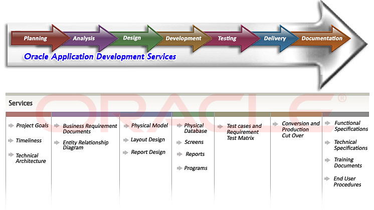 Oracle Application Development Services